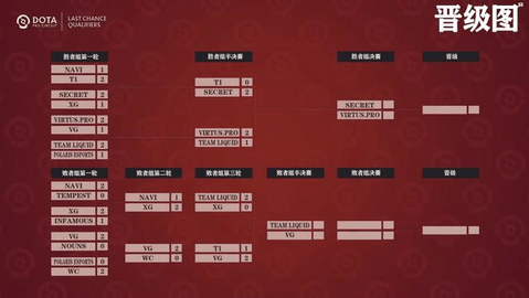 TI11最终突围赛第四日赛况